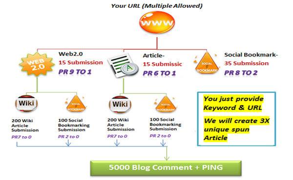 Rank on Googles 1st page by 5670 Link Pyramid. All Ba...