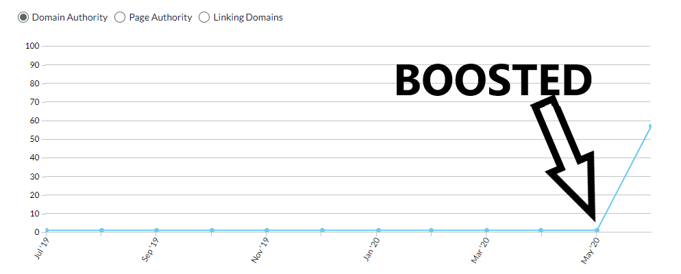 Whitehat Method - Will Boost Website DA 50+In 14 days
