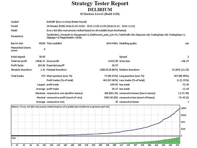 Delirium ExpertAdvisor - EURGBP M30