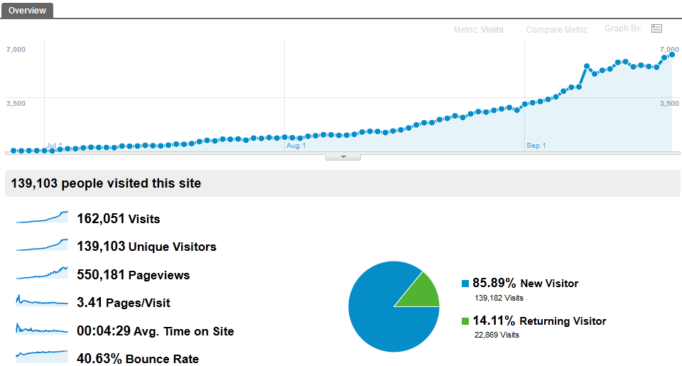 10,000+ REAL Human TARGETED Traffic From USA Or Other Country