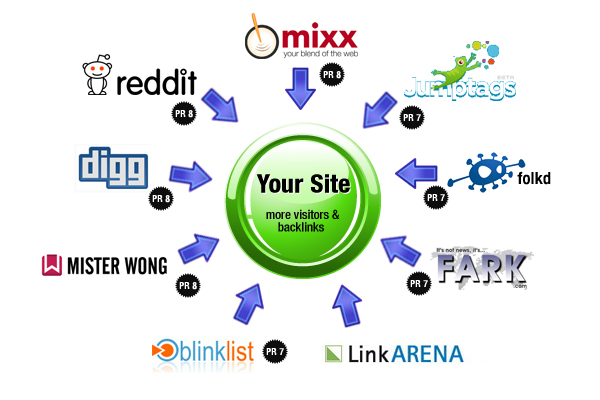 I will give you a list of 50 German & 30 french social bookmarking sites