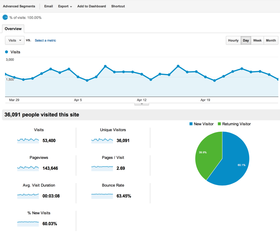 10000 website traffic visitors TARGETED NICHE + COUNTRY 1 month