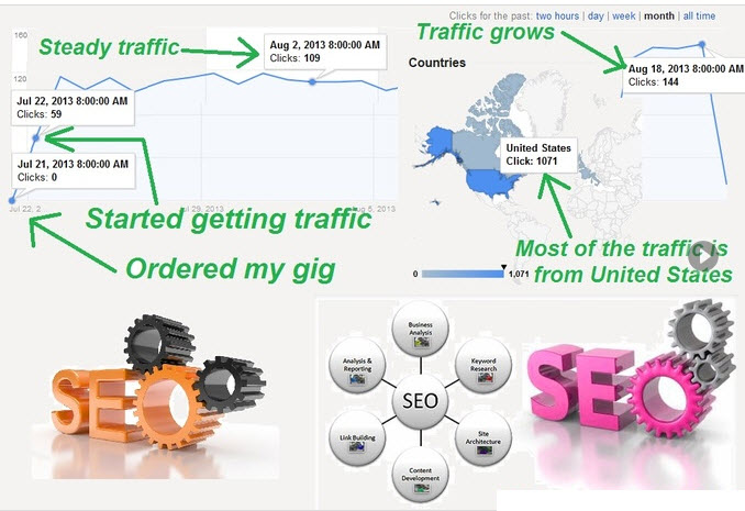 Deliver keyword targeted  search traffic for 2 months