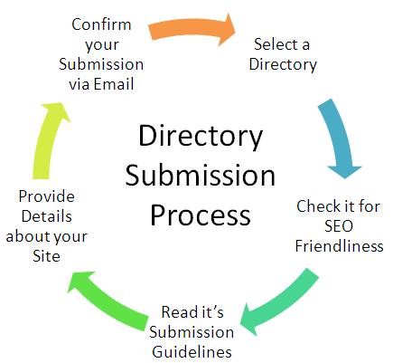 I will add your business or company site to 300+  directories manually