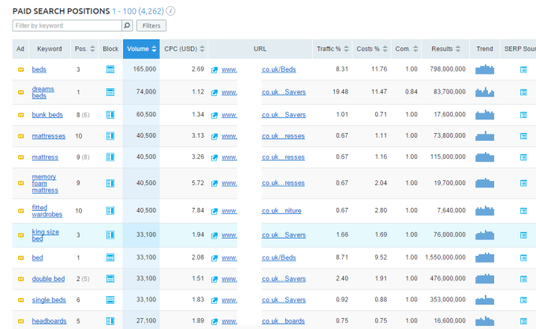 I will spy PPC keyword and ad set report for any website or competitor domain url in 48hr