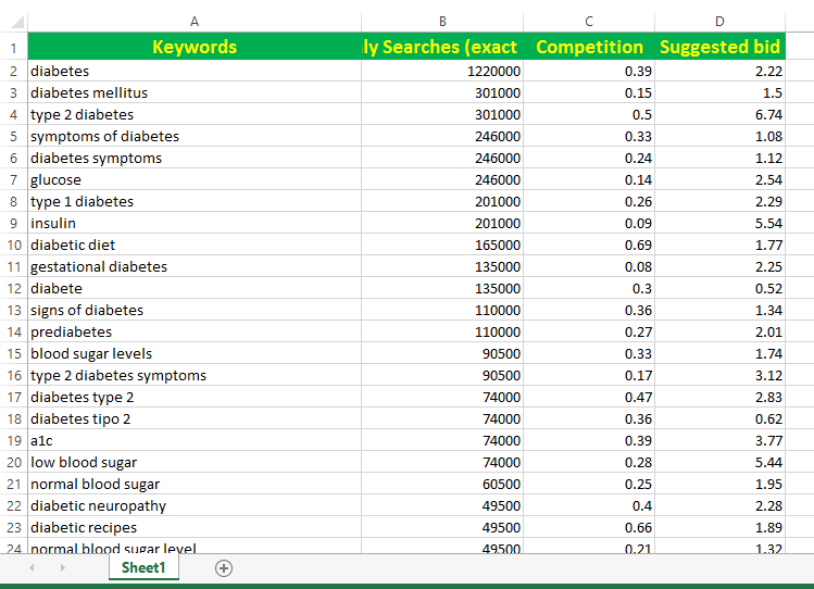 Will do Keywords Research