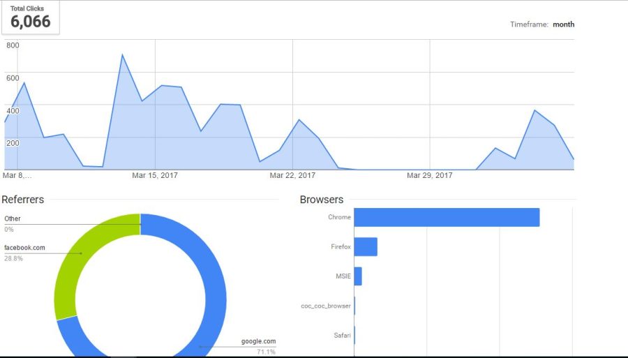 Boost up Your Sales with Targeted Traffic