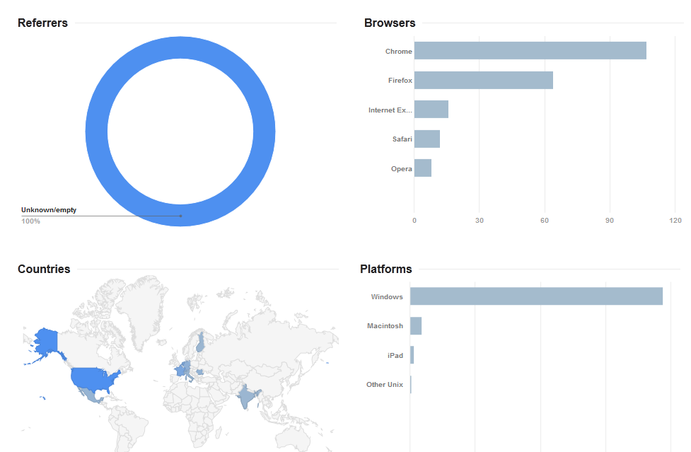 10,000 TARGETED USA & European visitors to your site