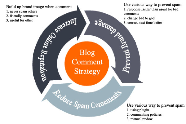 40,000 SEO blog comment backlinks scrapebox linkjuice