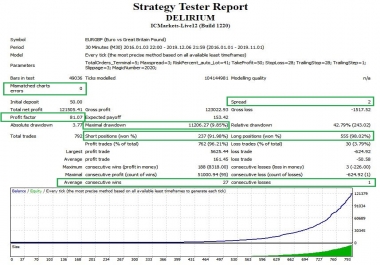 Delirium ExpertAdvisor - EURGBP M30