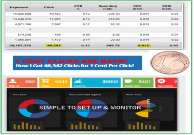 Secret to know how I get 46K+ clicks to my website for cost 1 cent per click
