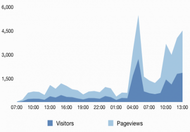 give 4000 pageviews per day to your website for 3 days